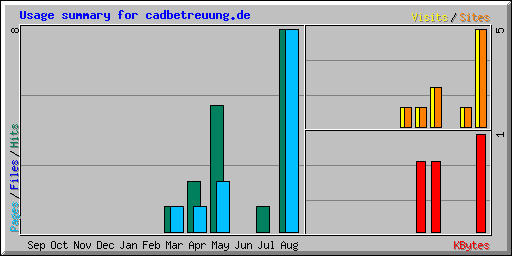 Usage summary for cadbetreuung.de